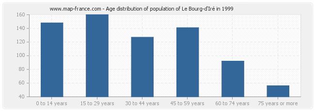 Age distribution of population of Le Bourg-d'Iré in 1999
